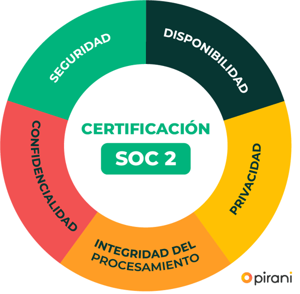 certificacion soc 2
