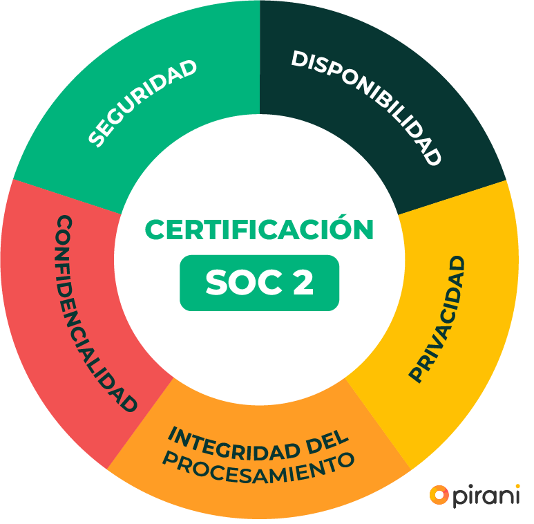 soc-2-principios