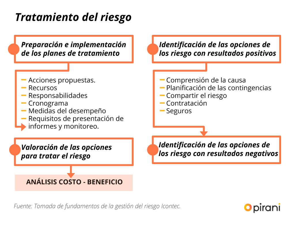 Guía Para Implementar Un Sistema De Gestión De Riesgos ISO 31000