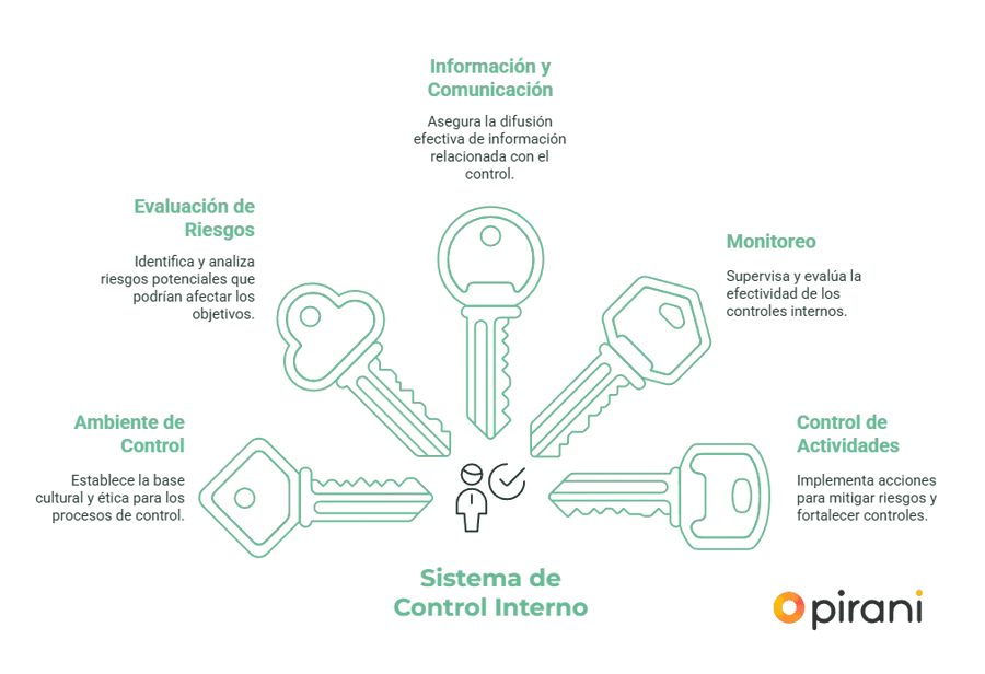 componentes-del-control-interno