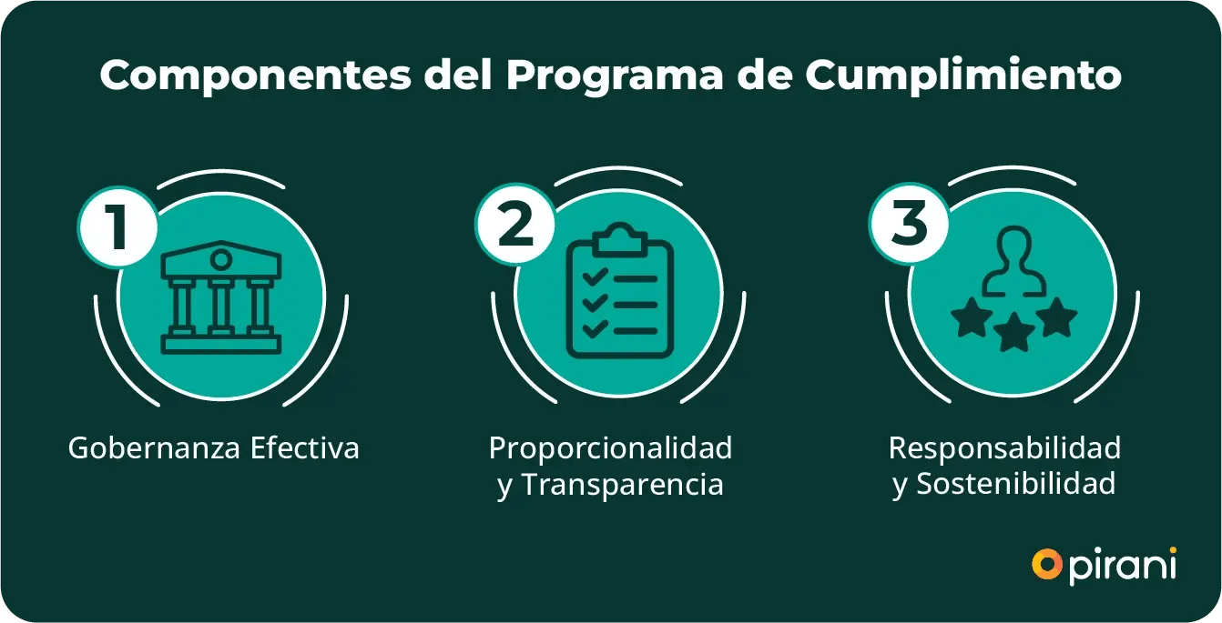 componentes-del-programa-de-cumplimiento