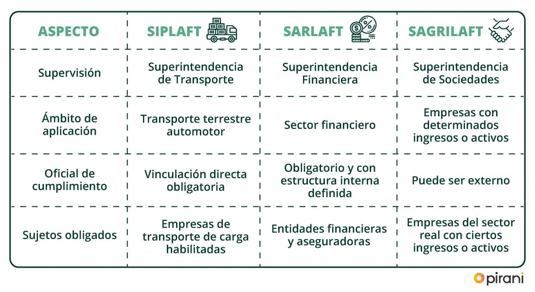 diferencias-de-siplaft-y-sagrilaft