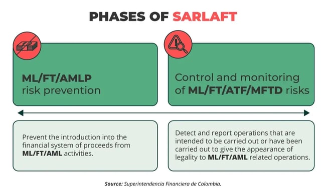 phases-of-sarlaft