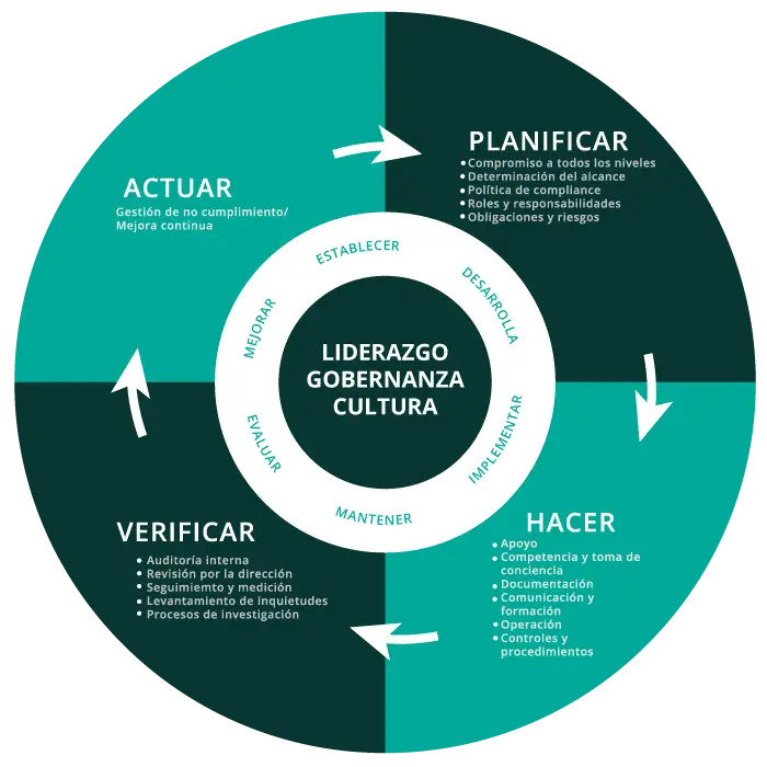 Todo sobre Compliance - Cumplimiento normativo